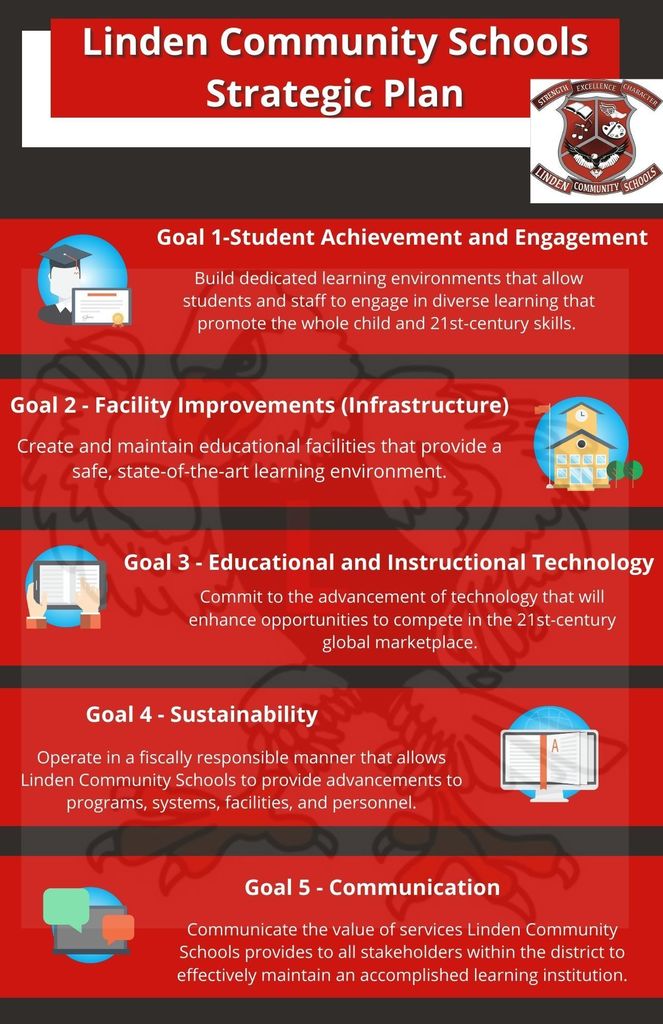 Linden Community Schools Strategic Plan Goals listed.  